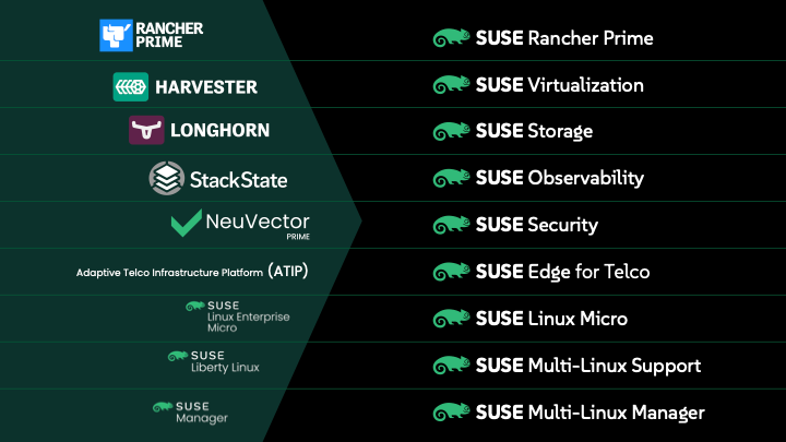 Grafik zur Weiterentwicklung des SUSE-Angebots.